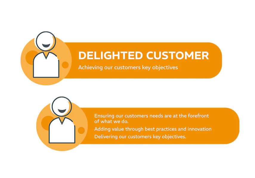 Infographic with two orange banners and icons of people. Top banner reads "DELIGHTED CUSTOMER – Achieving our customers key objectives." Bottom banner emphasizes customer-focused practices and innovation.